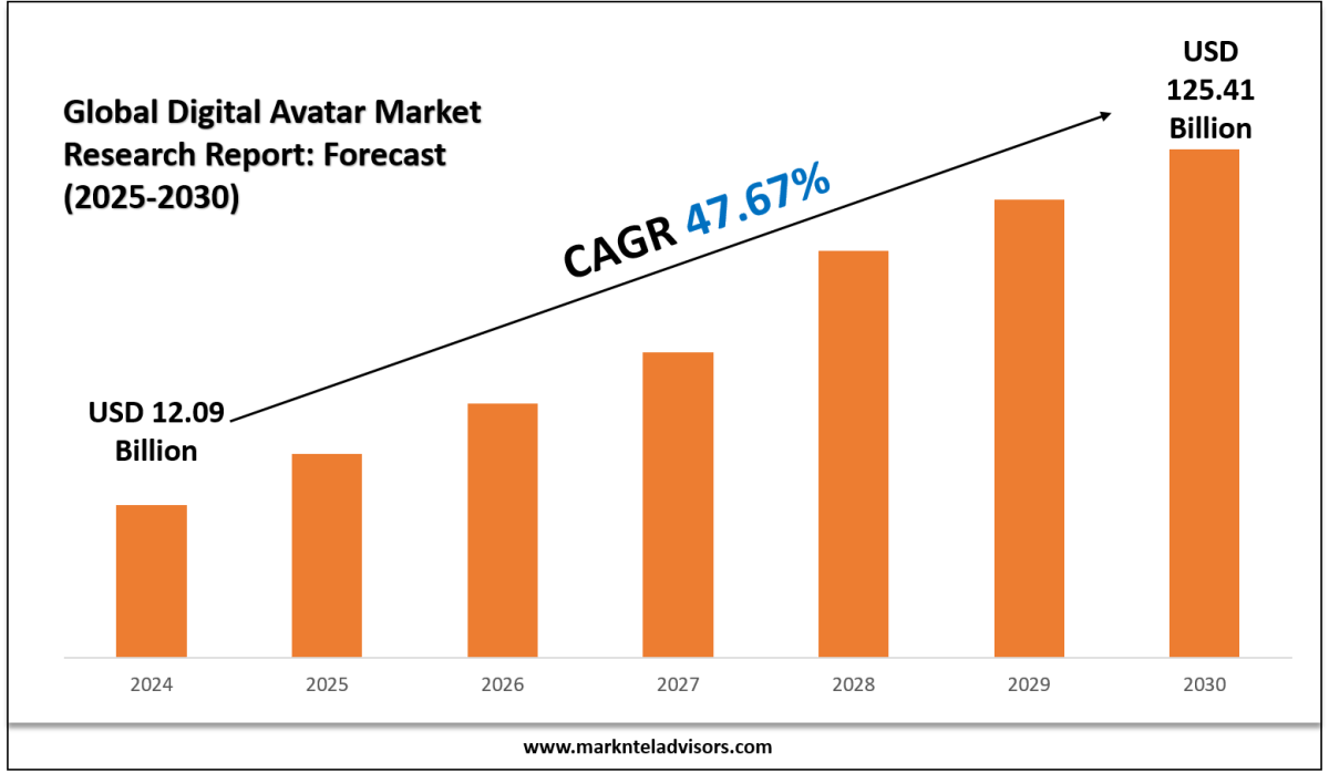 Digital Avatar Market Segments, Analysis & Statistics 2030 – Market Trends Analysis
