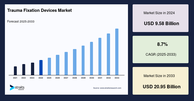 Global Trauma Fixation Devices Market Size, Demand, Top Share, Report to 2033